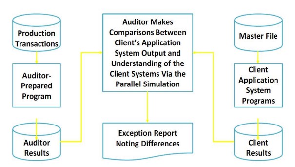 <p><span>Computer Assisted Audited Techniques (CAAT) that uses client input data and processes it on a duplicate program to test the computer system.</span></p>