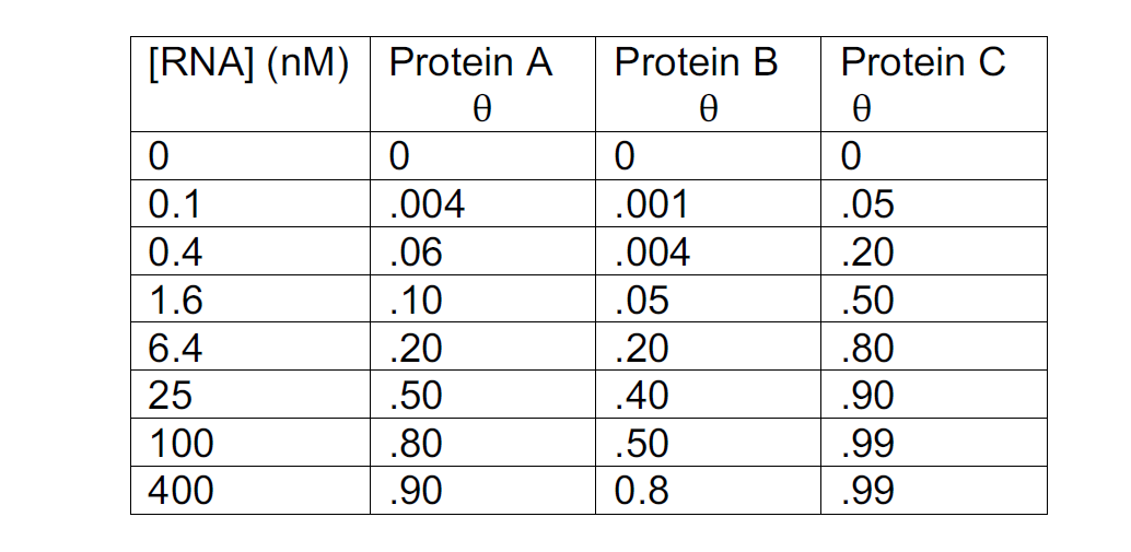 <p>Proteins A, B and C bind to an <strong>RNA ligand</strong>. Fractional saturation of binding (q) was measured for a range of given RNA concentrations. From the data in the table, which protein binds most tightly to the RNA? What is the Kd of that protein? </p><p>Note that q x 100 is % RNA bound and a calculator is not required for this problem.</p><p>A. Protein A, Kd = 25 nM</p><p>B. Protein B, Kd = 100 nM</p><p>C. Protein C, Kd = 1.6 nM</p><p>D. Protein A, Kd = 400 nM</p><p>E. Protein C, Kd = 100 nM</p>
