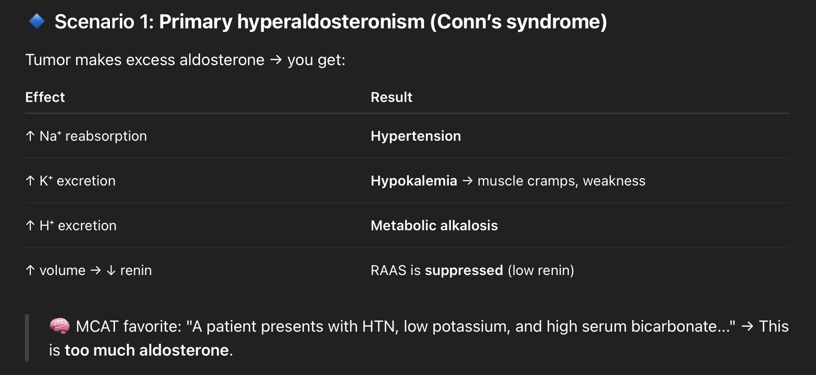 <p>Symptoms:</p><ul><li><p class="">Hypertension</p></li><li><p class="">Hypokalemia</p></li><li><p class="">Metabolic alkalosis</p></li></ul><p>MCAT focus:</p><ul><li><p class="">Excess aldosterone = ↑ Na⁺ reabsorption, ↓ K⁺</p><ul><li><p class="">Volume overload → high BP</p></li><li><p class="">Potassium wasting → muscle cramps/weakness</p></li></ul></li></ul><p></p>