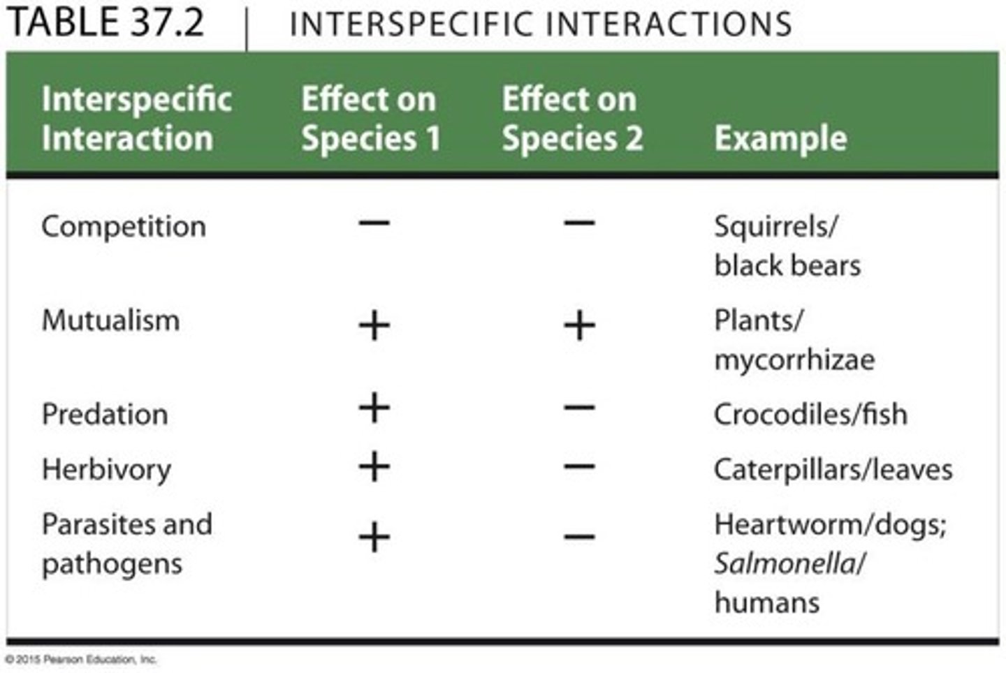 <p>Relationships between species, classified according to how they affect each population involved.</p>