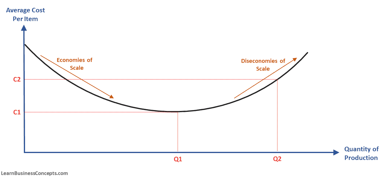 Fig. 6 Diseconomies & Economies of Scale diagram