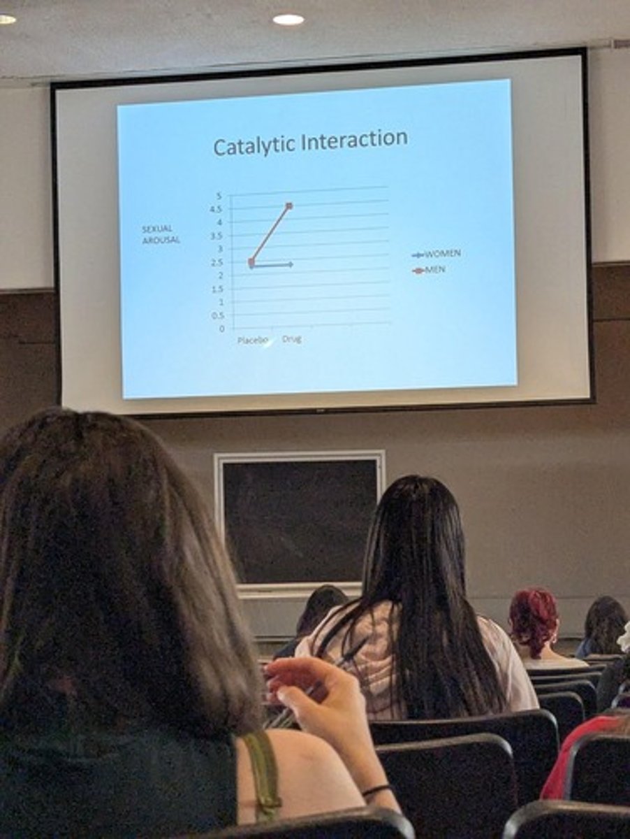 <p>An interaction that shows an effect only for one group, such as increasing arousal for men but not for women.</p>