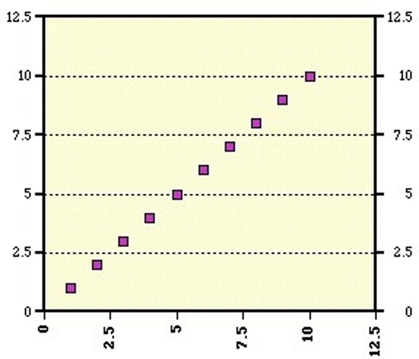 <p>+1.00 indicates direct proportional increase.</p>