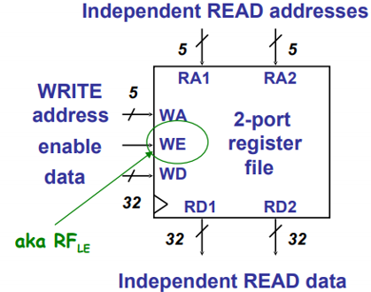 <p>- <strong><mark data-color="#fff577" style="background-color: #fff577; color: inherit">Collection of registers</mark> </strong>for<strong> <mark data-color="#77edff" style="background-color: #77edff; color: inherit">instruction arguments</mark></strong><br>- Used for <strong><mark data-color="#77ff9f" style="background-color: #77ff9f; color: inherit">Ra/Rb/Rc arguments</mark></strong> in BSim implementation</p>