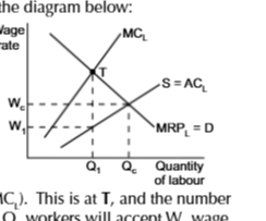 <ul><li><p>singe employer so only one choice of employer to work for</p></li><li><p>pay less than a workers MRP</p></li><li><p>marginal cost of labour curve is above average cost of labour curve as each time worker hired firm has to pay higher wage to attracte and also increase existing workers wages</p></li><li><p>firms will hire number that maximise profits where MRP meets MC</p></li><li><p></p></li></ul><p></p>
