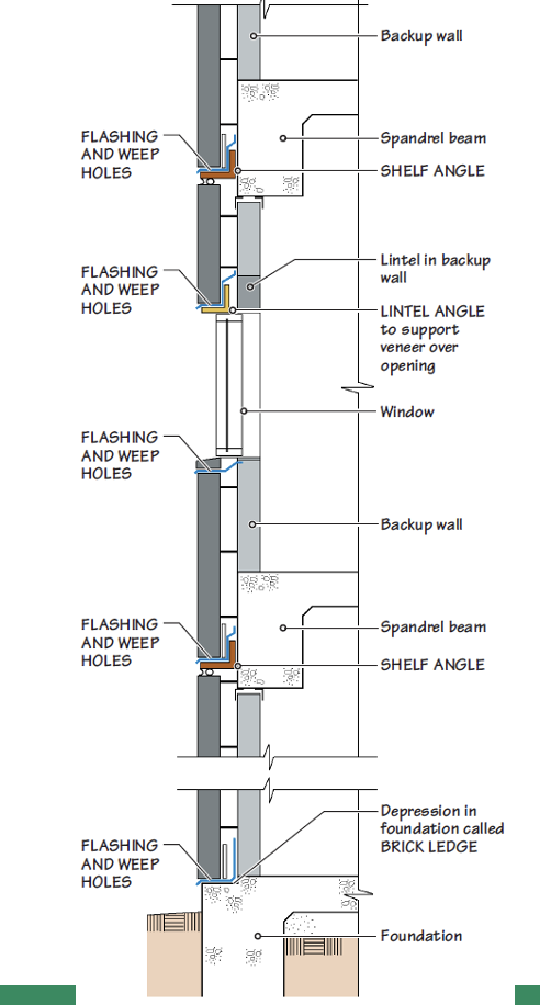 <p>Anchored Masonry Veneer Wall with Shelf Angles, Lintel Angles, and Flashings.</p>