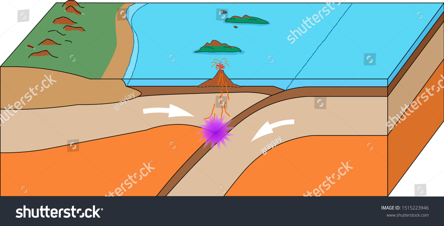 <p>Where oceanic plates collide, subduction leads to increased friction and melting. The less dense material begins to rise through the crust, creating a series of volcanic islands. </p>