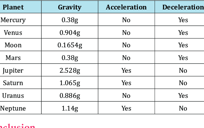<p>Relates to Newton’s 3rd Law, denoted as Fg</p><p>Formula: Fg = mg, where m = mass and g = gravitational acceleration <strong>on Earth</strong> (constant and varies on different planets, ~ 9.8m/s²)</p>