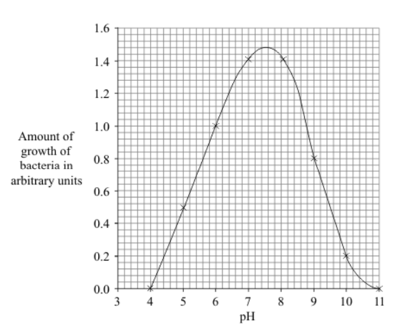 <p>A student investigated the effect of concentration of salt solution on the mass of uncooked potato pieces. </p><p>The figure below shows the results.</p><p>Plan a method that could be used to obtain the results in the figure above.</p>