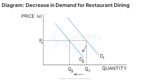 <ul><li><p>The demand curve&nbsp;<strong>shifts to left </strong>from <strong>D → D<sub>1</sub></strong>&nbsp;as fewer consumers opt to eat out</p></li><li><p>The price level remains the same (P<sub>1</sub>), demand falls from<strong> Q<sub>1</sub> → Q<sub>2</sub></strong></p></li></ul><p></p>