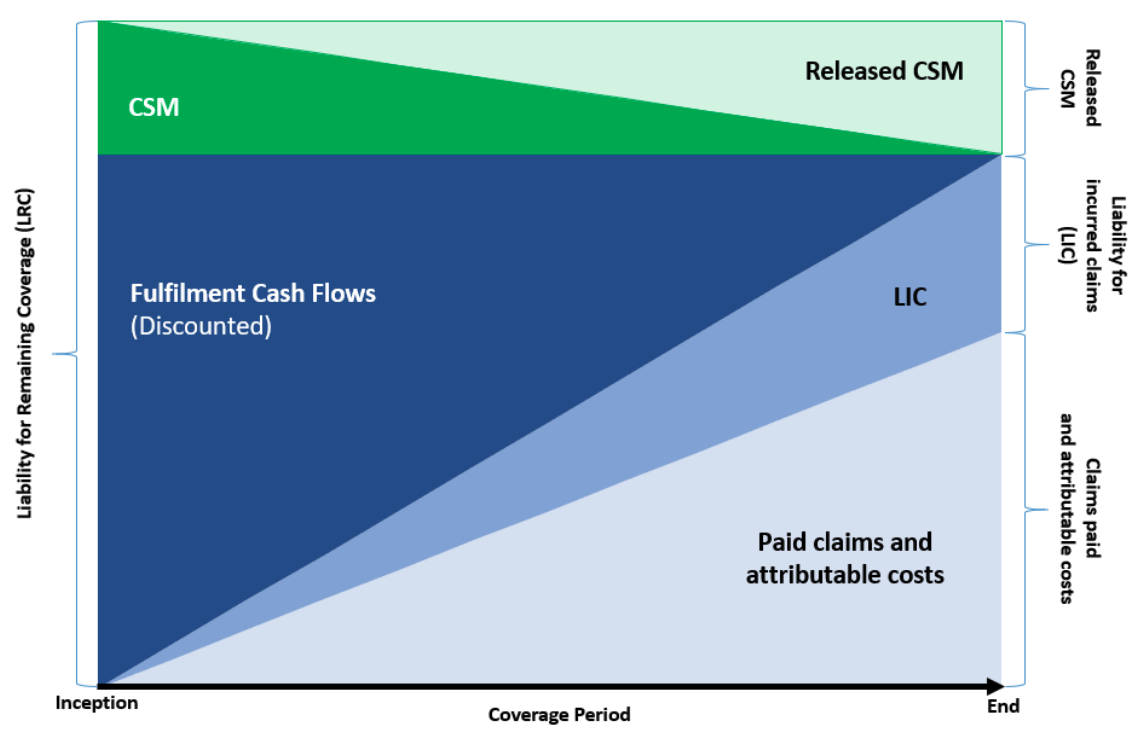 <p><strong>At contract inception: </strong>LRC = FCF + CSM</p><ul><li><p>LIC, Paid = 0</p></li></ul><p></p><p><strong>At end of covg period: </strong>LRC = 0</p><ul><li><p>FCF released into paid &amp; LIC</p></li><li><p>CSM released into profit</p></li></ul><p></p>