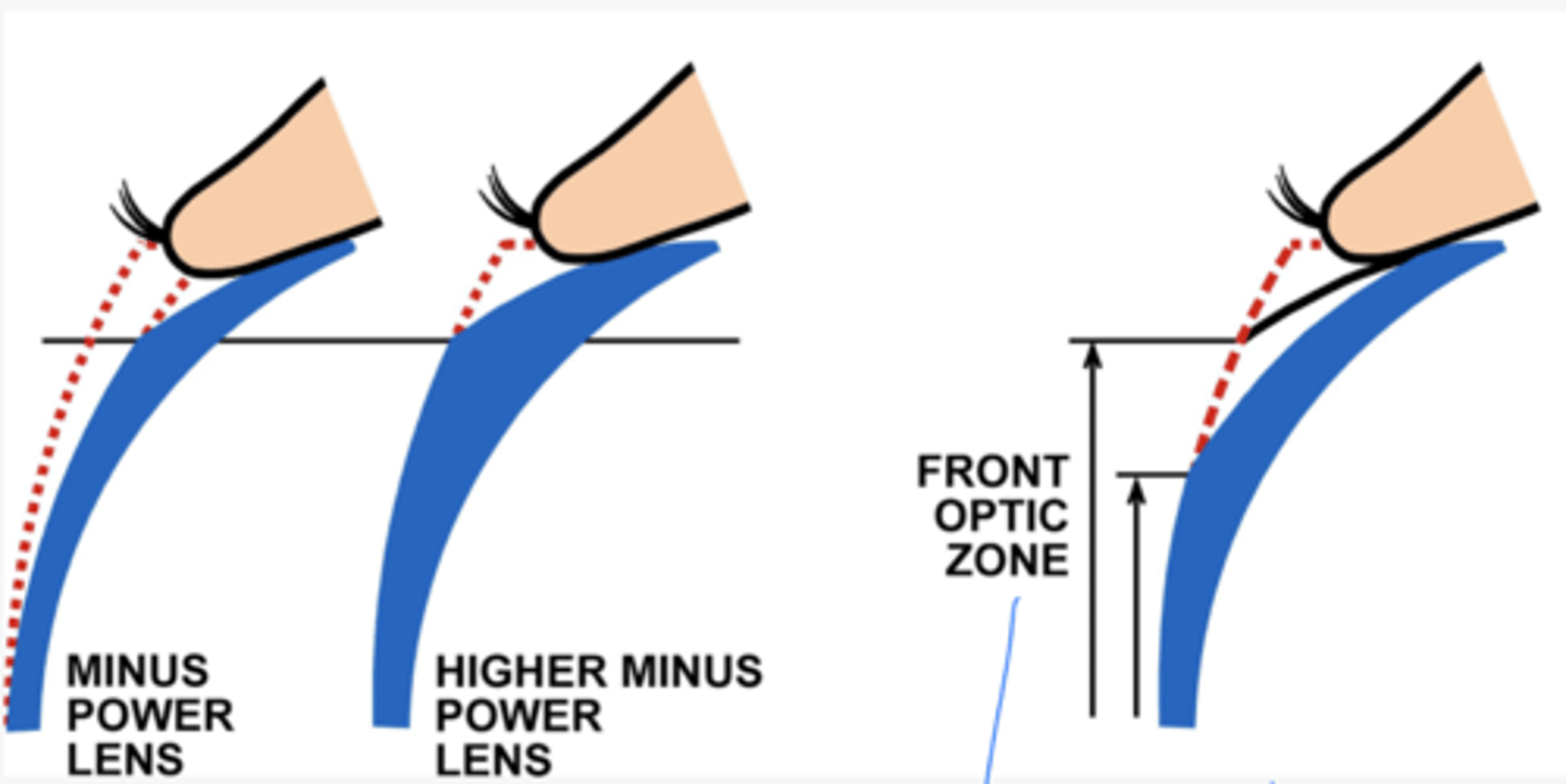 <p>1. thinner lenses → decreases lens mass, improves Dk/t</p><p>2. better fit → decreases lid awareness, improves comfort</p>