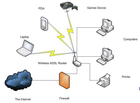 <p>On every network connection between the organization and the internet</p><p>no access permitted expect through firewall</p>