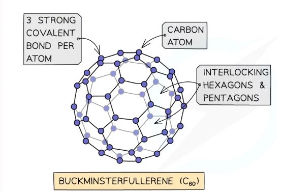 <ul><li><p>A molecular form of carbon made of 60 atoms boned in a spherical structure </p></li><li><p>Each carbon forms three covalent bonds, creating a pattern of interlocking hexagons and pentagons</p></li><li><p>The remaining electron on each carbon is delocalised, allowing limited, but some electron movement, hence it is a semiconductor </p></li></ul><p></p>