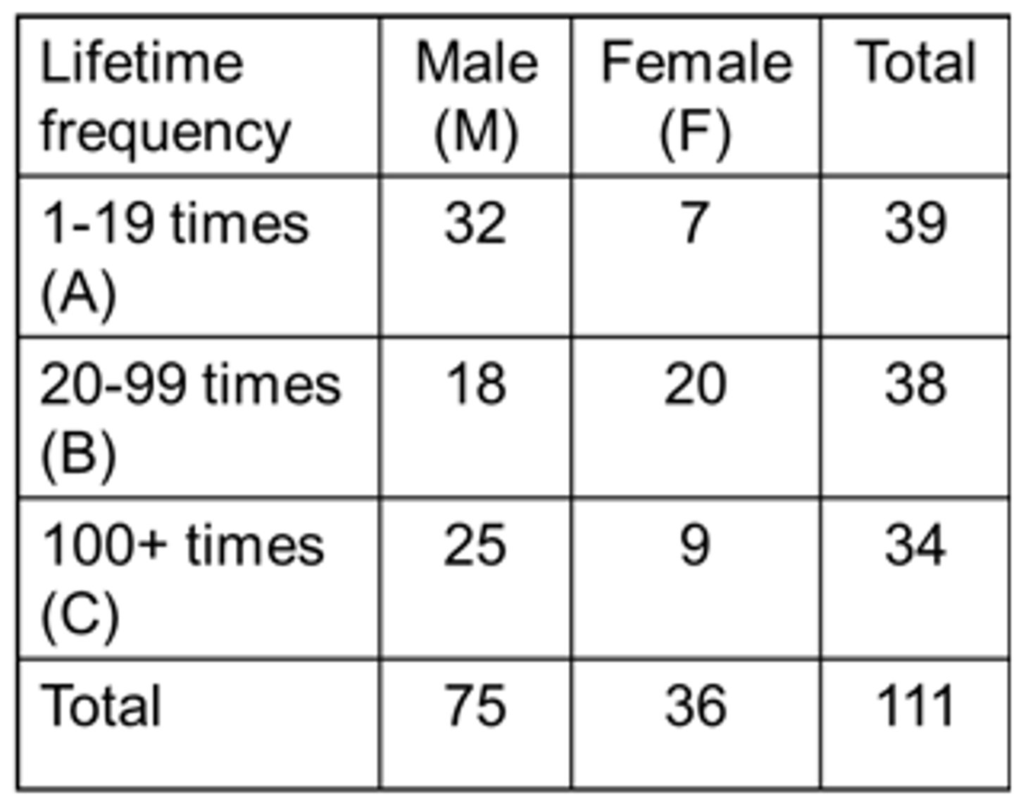 <p>What is the probability that a person picked at random will be:</p><p>1. A male (M) and a person who used cocaine 1-19 times during their lifetime (A)?</p><p>P(M∩A) = P(M) x P(A|M)</p><p>= 75/111 x 32/75</p><p>= 0.288 or 28.8%</p><p>2. A female (F) and 20-99 times user (B)?</p><p>P(F∩B) = P(F) x P(B|F)</p><p>= 36/111 x 20/36</p><p>= 0.180 or 18%</p>