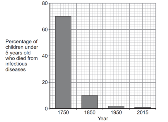 <p>The advances in medicine had an effect on death rate. Describe the effect these advances had between 1750 and 1850. To gain full marks you should include data from the graph above.(2)</p>
