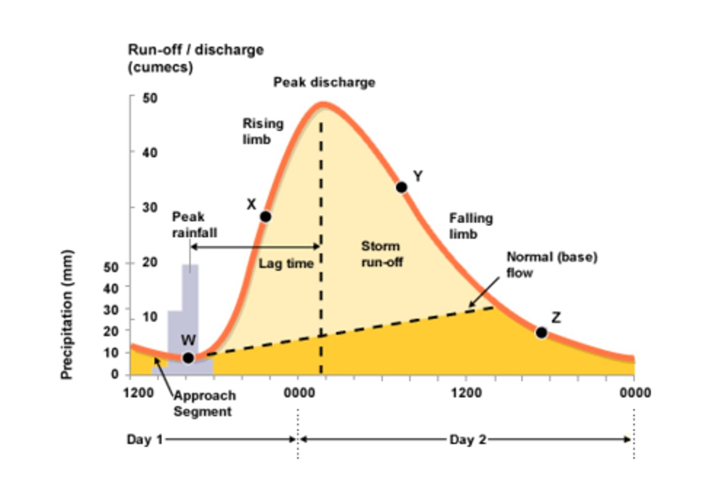 <p>A graph which shows the discharge of a river, related to rainfall, over a period of time</p>