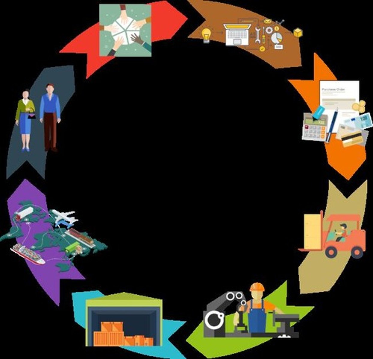 <p>The process that involves converting inputs to outputs and varies based on the type of business.</p>