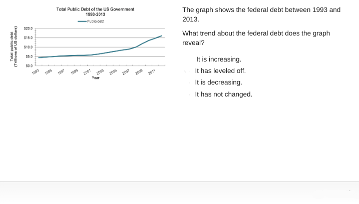 <p>What trend about the federal debt does the graph reveal?</p>