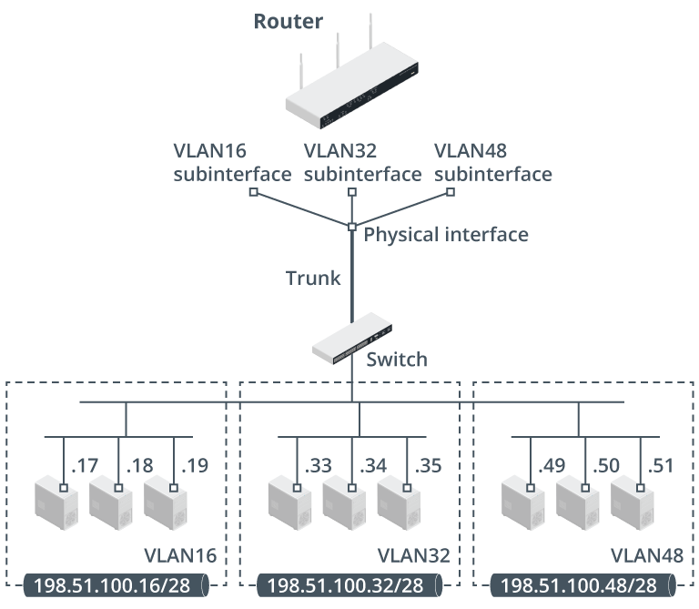 <ul><li><p>Implement subnets and internal borders/areas</p></li><li><p>Subinterfaces</p><ul><li><p>Split single physical connection to per-VLAN subinterfaces</p></li><li><p>(Second photo)</p></li></ul></li><li><p>Layer 3 switches</p><ul><li><p>Hardware optimized to forward between VLANS</p></li></ul></li></ul>