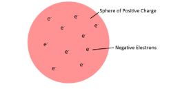 **discovery of electrons**

JJ Thomson discovered the electron The Plum Pudding Model was formed

the positively charged matter evenly spread about (the pudding) and electrons buried inside (the plums).

The discovery of the electron led to the plum pudding model of the atom

. The plum pudding model suggested that the atom is a ball of positive charge with negative electrons embedded in it. 

The overall charge of an atom is neutral, so the negative electrons were dispersed through the positive “pudding” to cancel out the charges.