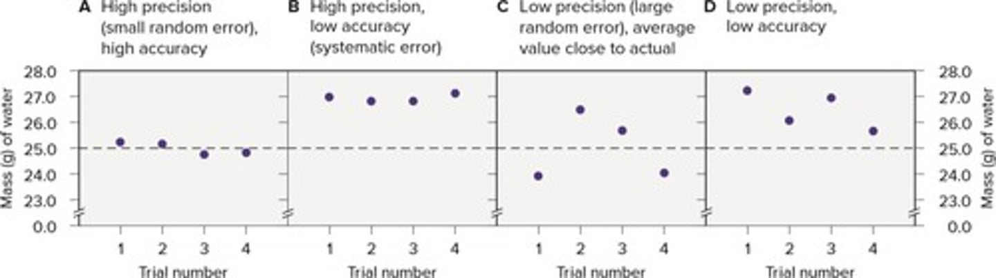 <p>How close a measurement is to the true value.</p>