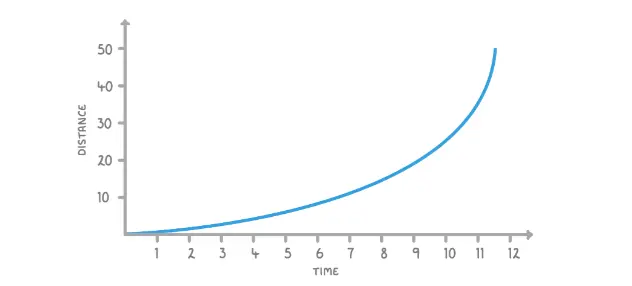 <p>what does this distance time graph show us</p>