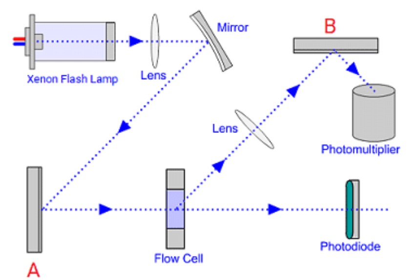 <p>Identify the monochromator type from the schematic diagram of the fluorescence detector blow</p>