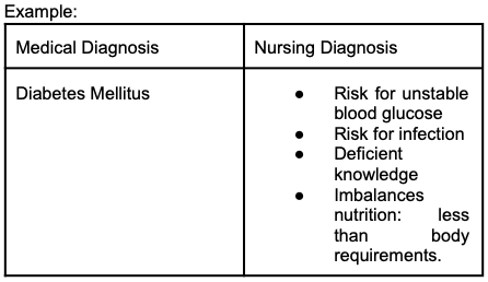 <ul><li><p>Risk for unstable blood glucose</p></li><li><p>Risk for infection</p></li><li><p>Deficient knowledge</p></li><li><p>Imbalanced nutrition: less than body requirements</p></li></ul><p></p>