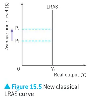 <p>the price level might rise from P1 to P2, but the level of output does not change</p><ul><li><p>indicating that regardless of the price level, output will be the full employment level</p></li></ul><p></p>