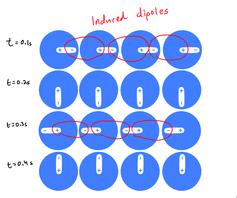 <ul><li><p>These forces exist between all species/atoms</p></li><li><p>The only force that attract non-polar species together</p></li><li><p>Coulombic attractions between the temporarily induced dipoles of neighboring species that result from their electron distributions</p></li></ul><p></p>