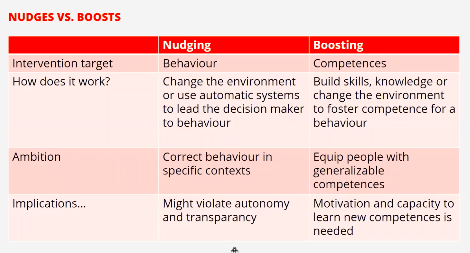 <p><u>nudging</u></p><p>~ try to keep people’s choice free while making one option easier/more prominent than the others to go for the desired change (influencing ppl w/o them being aware of being influenced) → targets behaviour in specific context (ppl not involved in the decision consciously)</p><p>- doesn’t always work (priming w/flashing images e.g.)</p><p>- is it ethical?</p><p></p><p><u>boosting</u></p><p>~ alternative to nudging → idea is that ppl are capable of making the right choices (mostly in non-commercial settings)</p><p>- e.g., makes the consequences/arguments available to give ppl the information so that they can make their own decision → makes people more competent (bc they are involved in the decision)</p><p></p><p>→ both effective for changing behaviour, choice depends on the ethical aspects of the desired change</p>