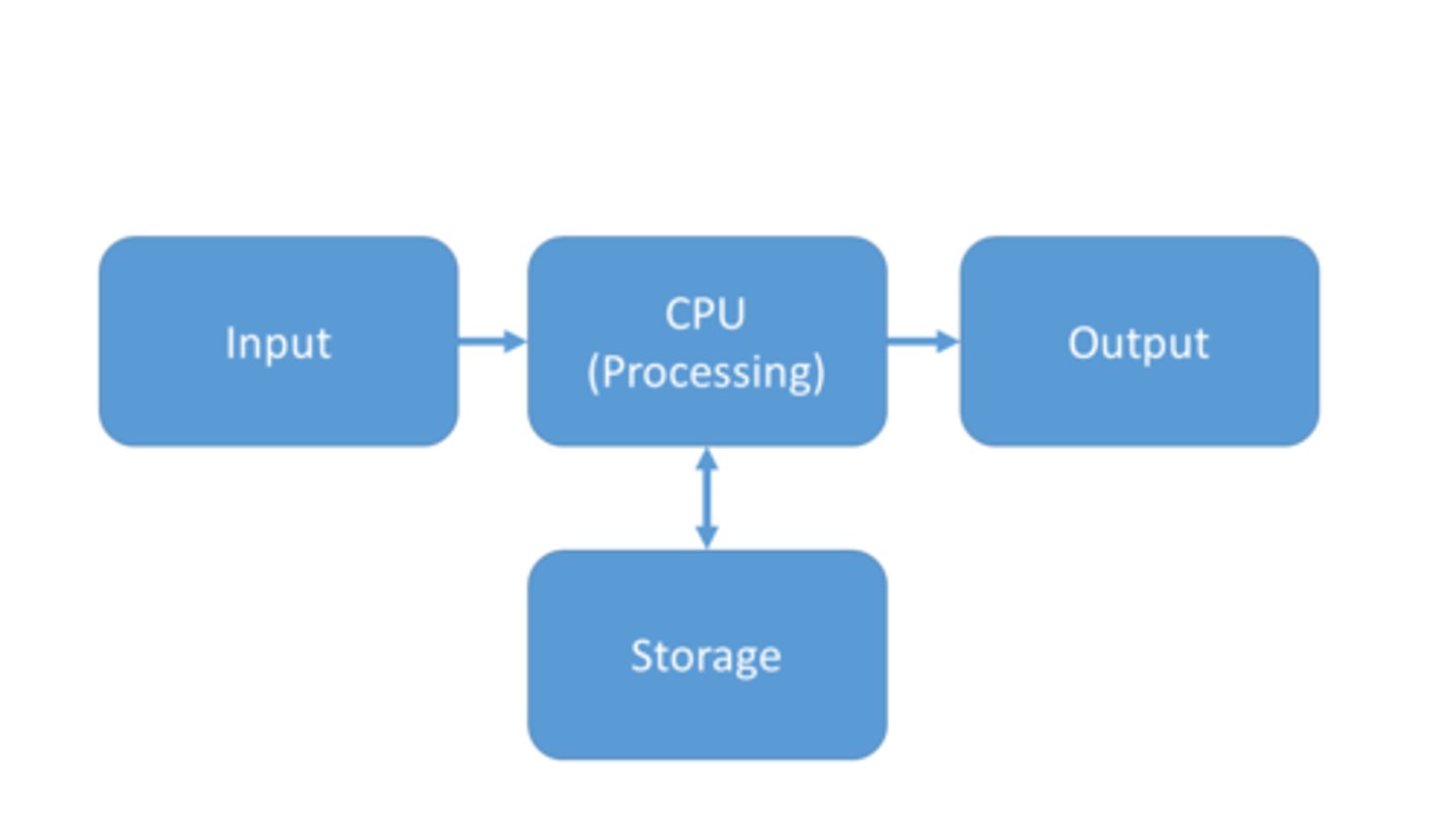 <p>Input, Processing, Output and optional storage</p>