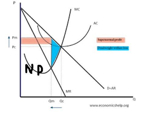 <p>supernormal profit in short run and due to high entry barriers it makes supernormal profit in the long run aswell</p>