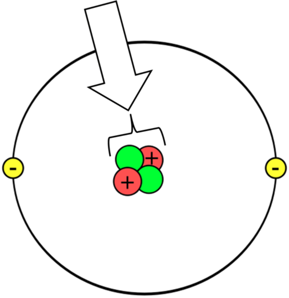 <p>consists of positively charged protons and neutral neutrons, surrounded by much lighter negatively charged electrons.</p>