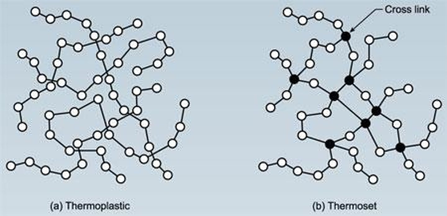 <p>They have strong chemical bond which don't separate when heated</p><p>They are built up with many cross links between them which stops the molecular chains in the plastic from moving</p>