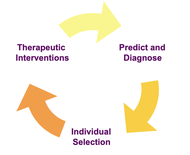 <ul><li><p>to correlate specific genetic markers to diseases and therapeutic interventions</p></li><li><p>to produce better predictive and diagnostic molecular tests and drugs</p></li><li><p>to better select treatments and dosing based on individual need</p></li><li><p>right patient, right dose, right time</p></li><li><p>increase efficacy and safety</p></li></ul><p></p>