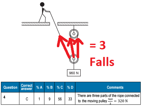 <ol><li><p>Falls = the number of ropes/wires extending away from the moving pulley = 3.</p></li><li><p>Load / Falls = Effort</p></li></ol><p></p>