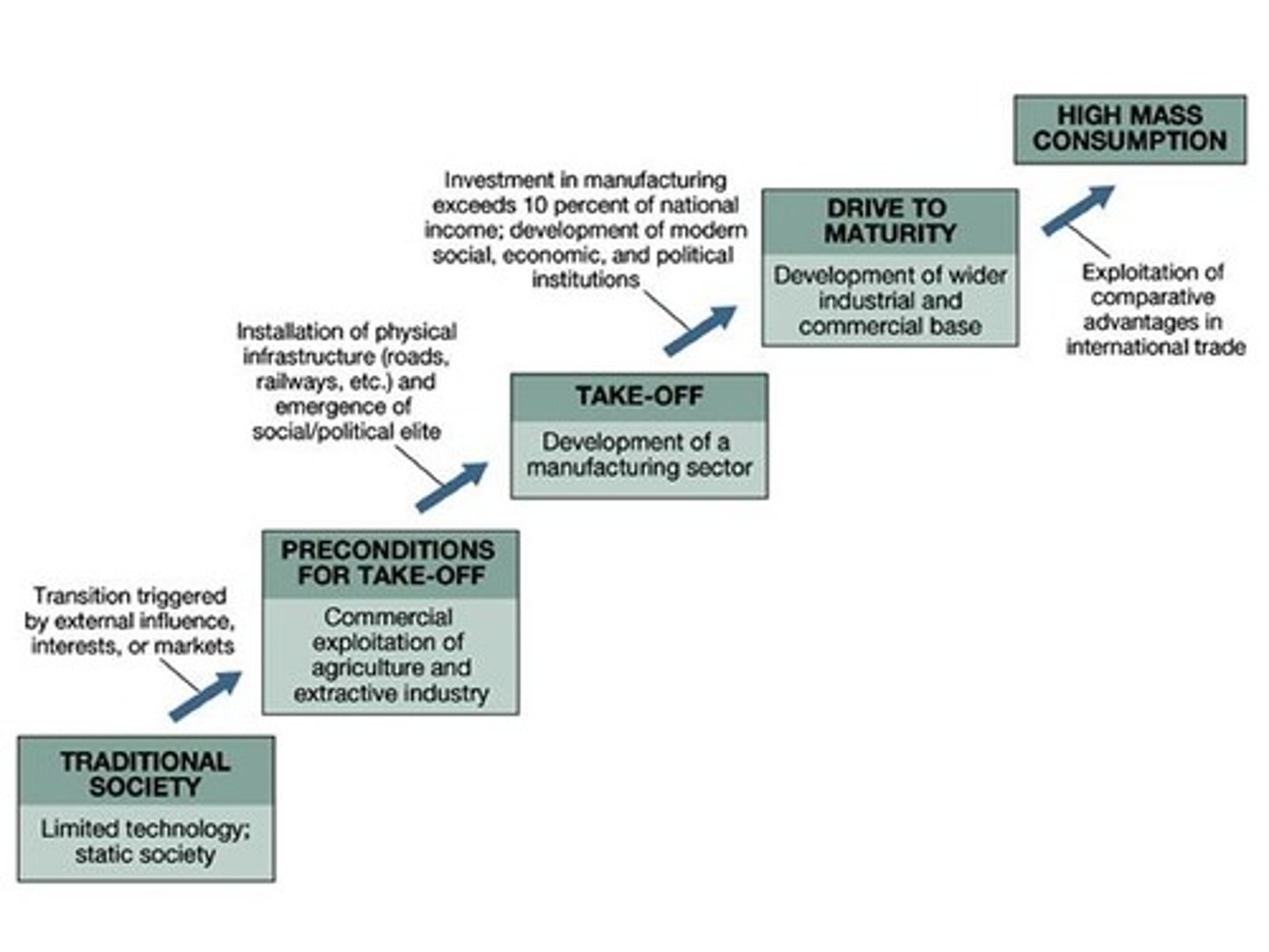 <p>Five stages of economic growth development.</p>