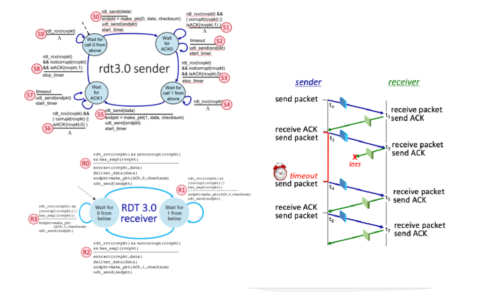 <p>The receiver-to-sender ACK at t3 is lost. What is the ACK number on the packet sent by the receiver at time t1?</p>