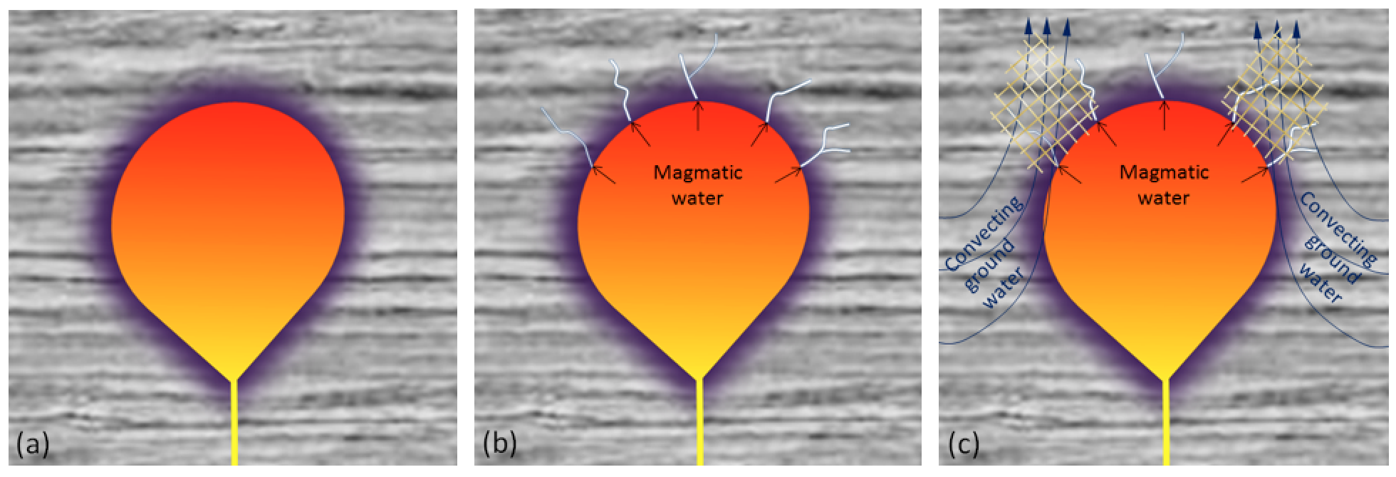 <p>Metamorphism doesn’t change bulk comp of rock, is closed system</p><p>→ unless volatiles are lost and added</p><p>→ <strong>Metasomatism</strong>, addition or removal of elements through pumping pore waters</p>