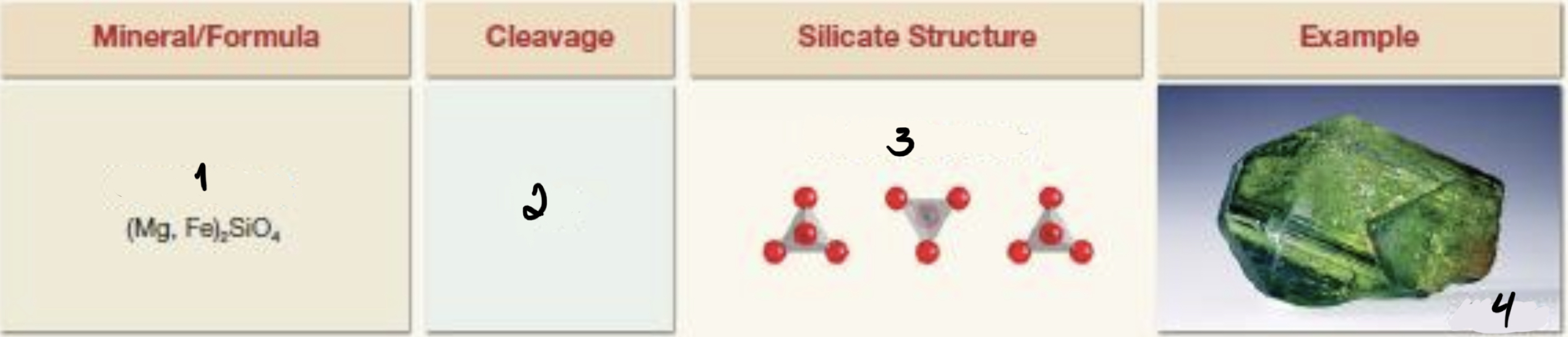<p>• Silicate mineral made of lone SiO4 tetrahedral structure</p><ul><li><p>usually has glassy luster, small and rounded feature and conchoidal fracture</p></li></ul>