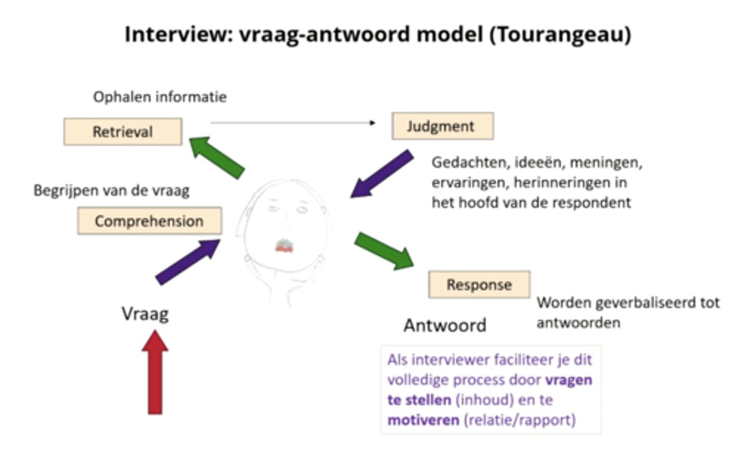 <p>Als wij een vraag stellen gebeurt er veel bij een respondent. Ze moeten het begrijpen (comprehension) -&gt; ze moeten nadenken over het antwoord en het ophalen van informatie (retrieval) -&gt; ze moeten selecteren van alle relevante informatie (judgement) -&gt; wat wil ik delen en dus het verbaliseren van antwoorden (response).</p>