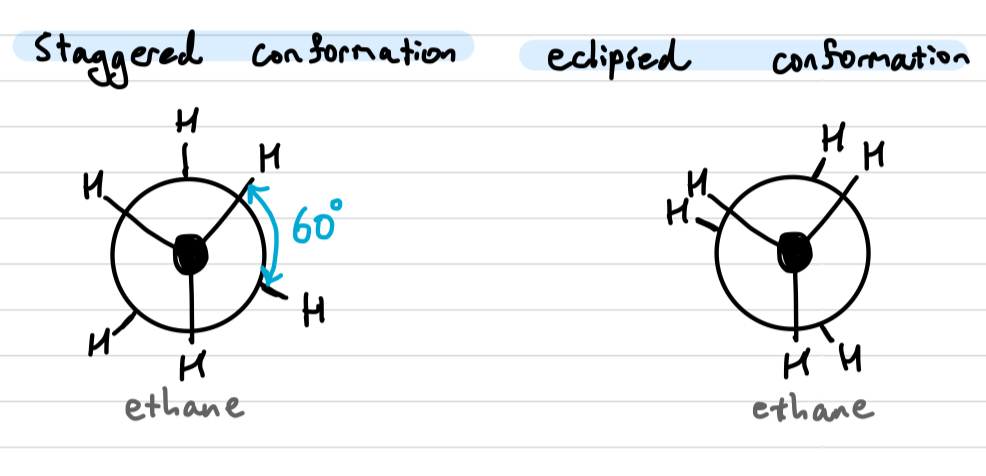 <ul><li><p>rapidly interconverts between staggered and eclipsed conformation at room temperature due to low energy difference</p></li><li><p>converts via rotation about the single bond</p></li></ul>