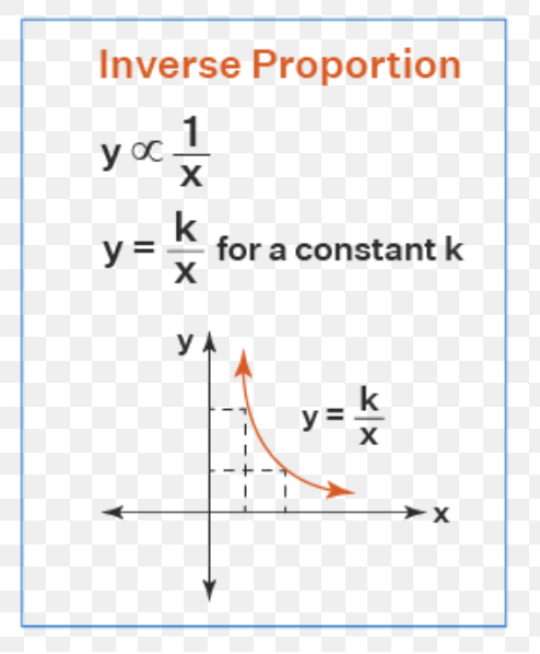 <p>Downward-sloping curved graph (reciprocal graph), it does not touch any of the axes.</p>