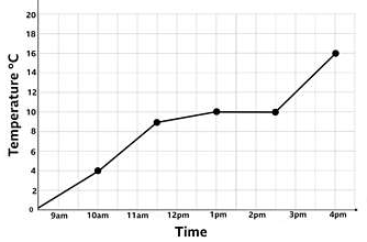 <p>What does the line graph show regarding temperature?</p>