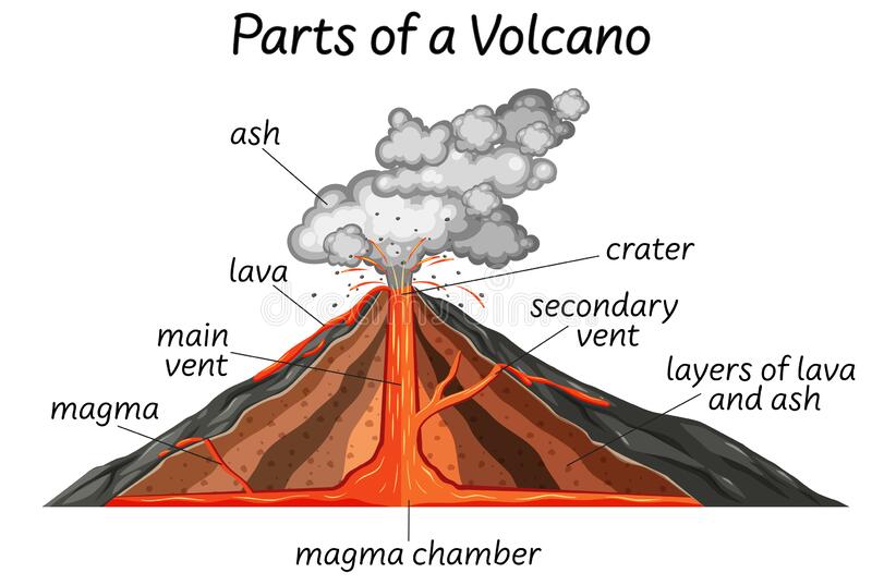 Structure of a volcano