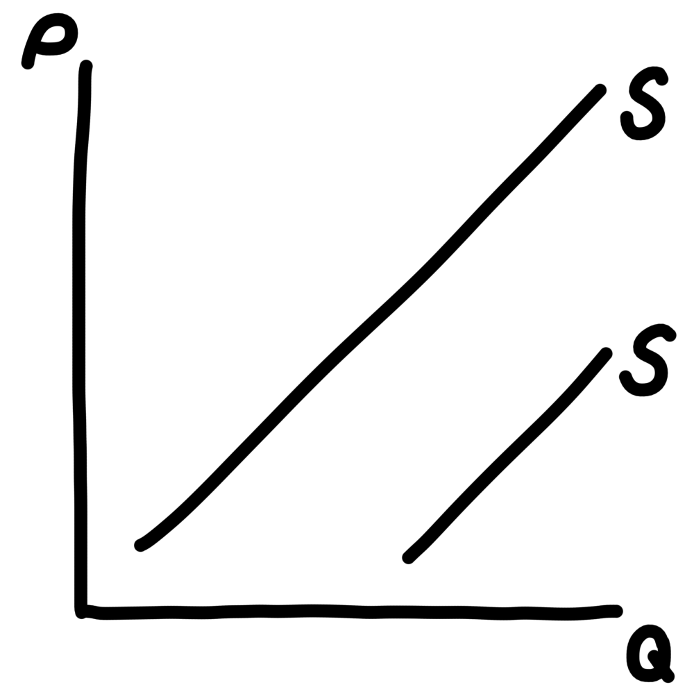 <ul><li><p>supply curve shifts right</p></li></ul><p></p>