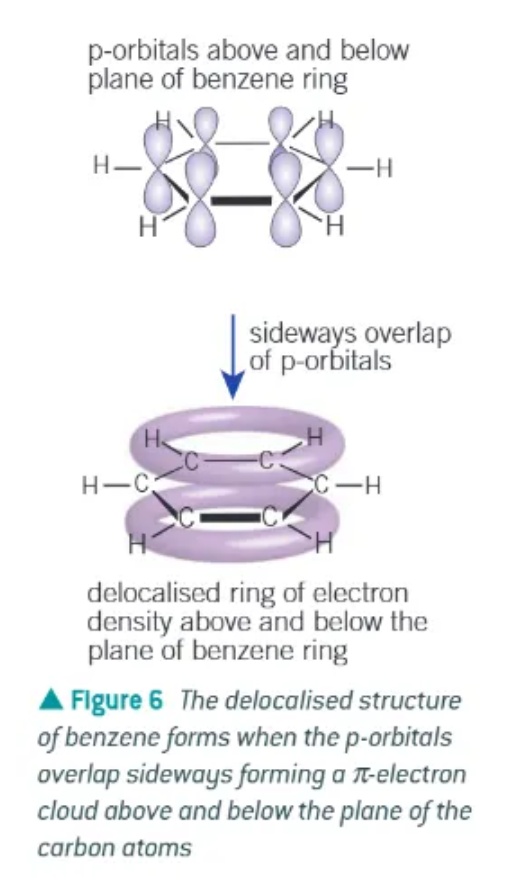 <ol><li><p>planar</p></li><li><p>each carbon uses <strong>3 </strong>of its available <strong>4 </strong>electrons in bond to <strong>2 </strong>other carbon atoms + <strong>1 </strong>atom</p></li><li><p>each carbon has <strong>1 </strong>electron in a p-orbital at right angles to the plane of the bonded carbon + h atoms </p></li><li><p>adjacent p-orbitals overlap sideways, in both directions above + below plane of carbons → forms a ring of electron density</p></li><li><p>overlapping of p-orbitals creates a system of pi bonds, spread over all 6 of the carbon atoms </p></li><li><p>the six electrons occupying the system of pi bonds is said to be delocalised </p></li></ol><p></p>