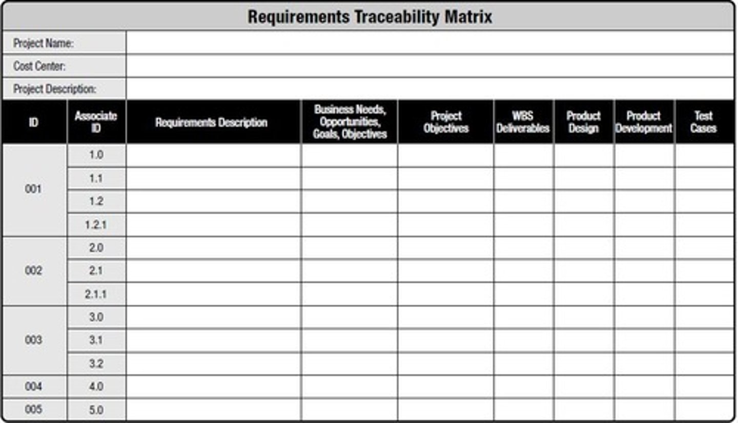 <p>Grid linking product or solution objectives to requirements solution deliverables, and/or test cases (aka traceability matrix).</p>